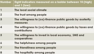 The World Social Capital Monitor that allows stakeholders to score eight characteristics of social capital
