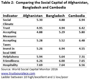 The World Social Capital Monitor across Selected Countries