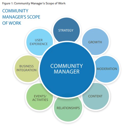 Community Manager's Scope of Work (SOW), by the World Bank Group 2018