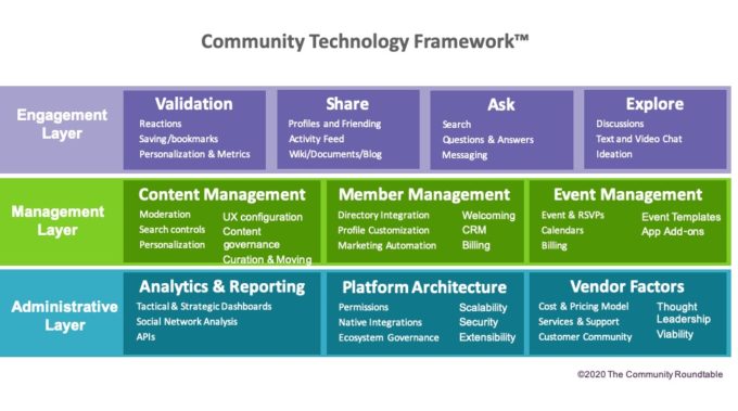 Community Technology Framework, by CommunityRoundTable.com