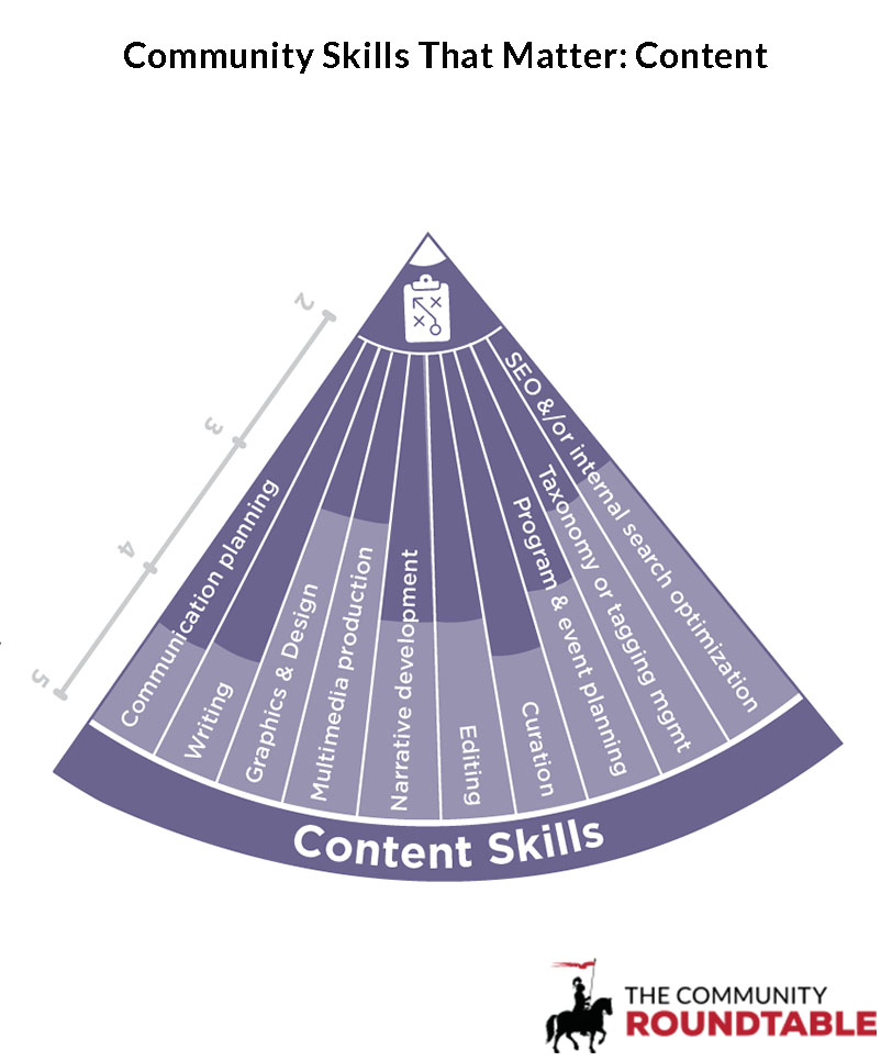CONTENT COMMUNITY MANAGEMENT SKILLS, by RoundTable
