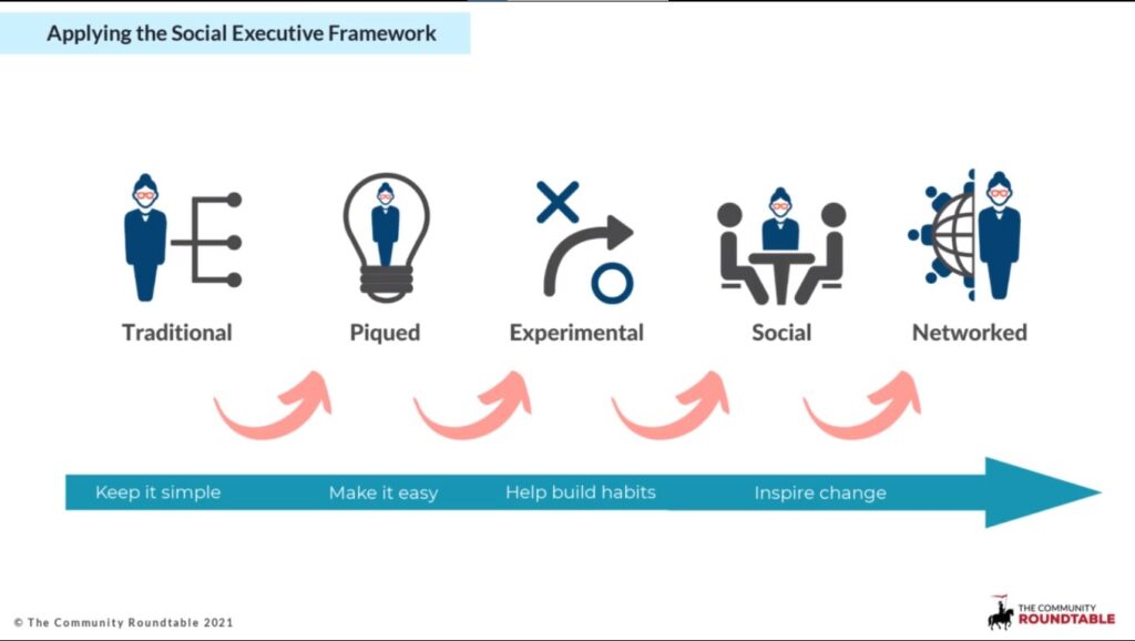 The Social Executive Framework, 5 Stages, by the Community RoundTable, 2021