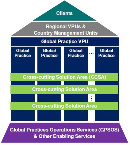 World Bank global practices and cross-cutting solution areas