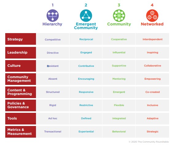 The Community Maturity Model, by the Community RoundTable 2021