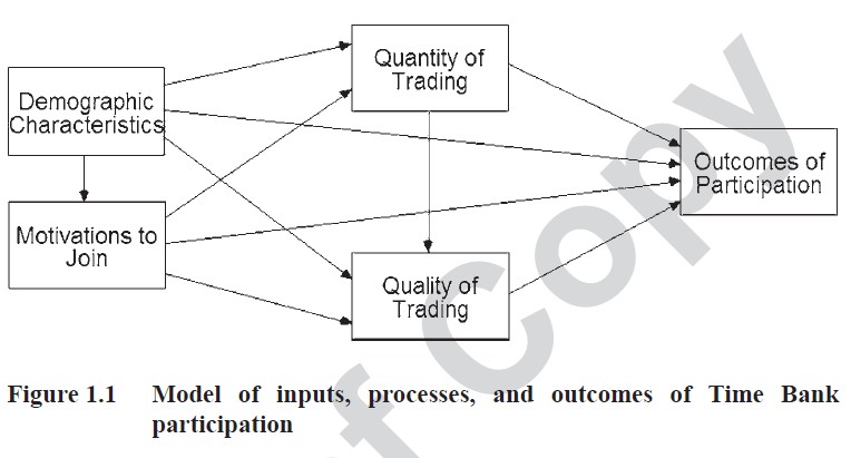 Figure 1.1 Model of Inputs, Processes and Outcomes of Time Bank Participation