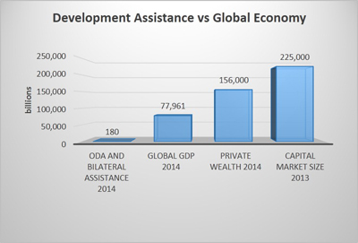 Development Assistance vs Global Economy 2016-05