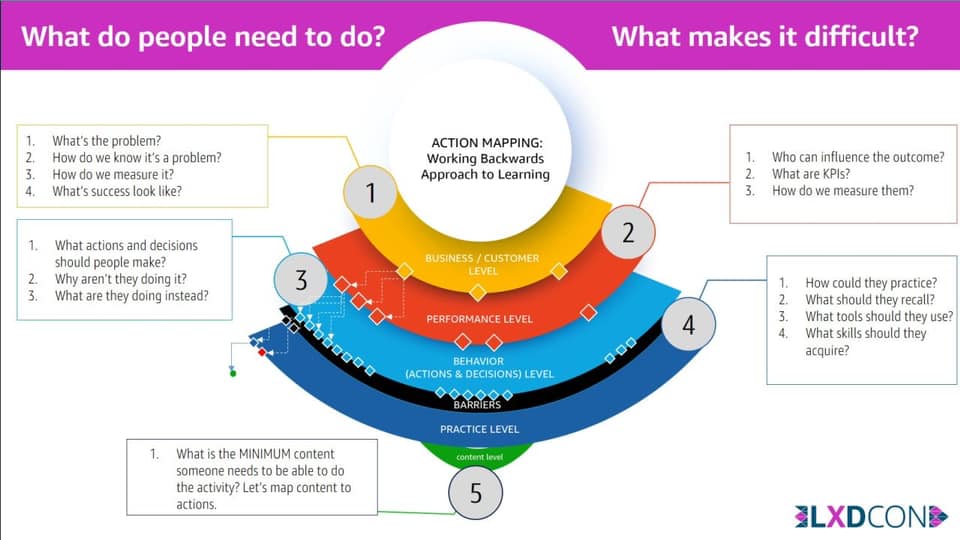 action mapping by Zsolt Olah
