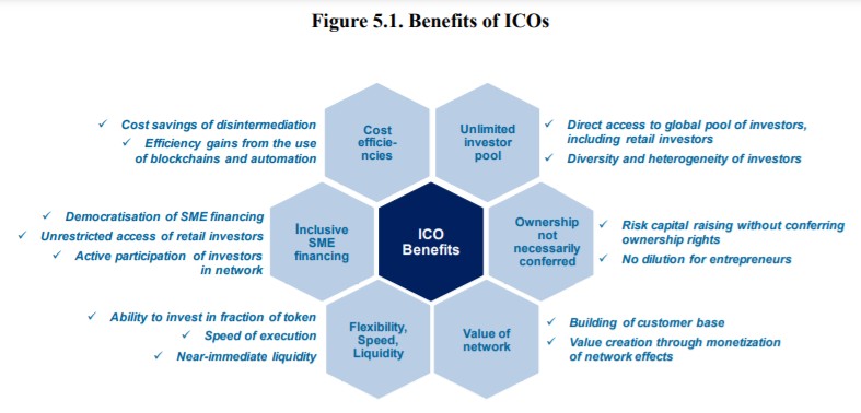 Figure 5.1. Benefits of ICOs