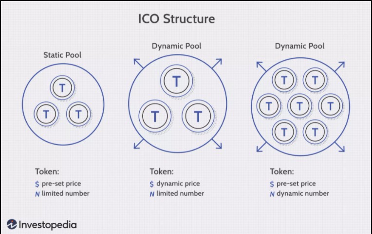ICO Structures, Image by Sabrina Jiang © Investopedia 2020