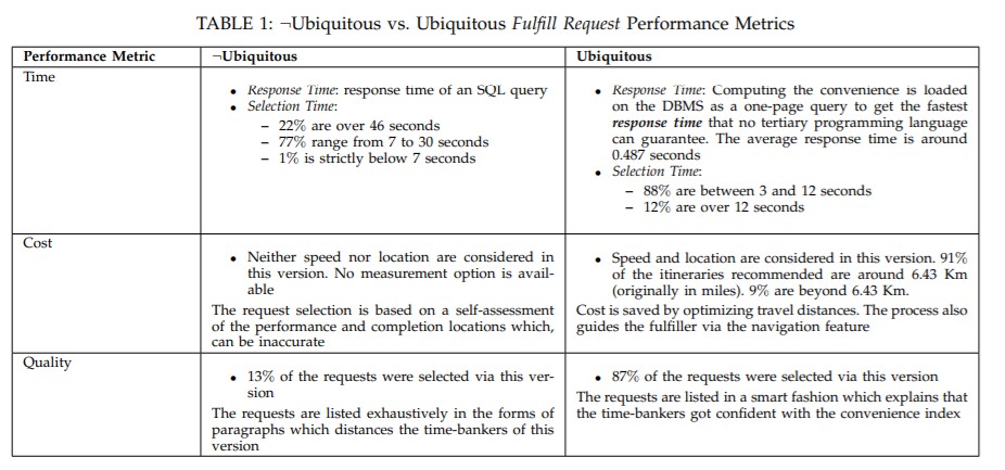 TABLE 1 ¬Ubiquitous vs. Ubiquitous Fulfill Request Performance Metrics
