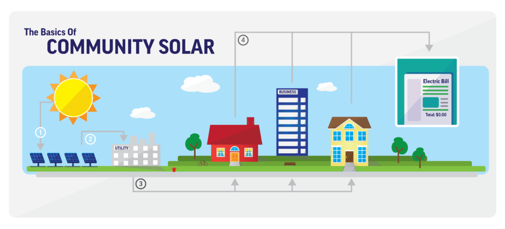 Solar Power To The People: Understanding Community Solar
