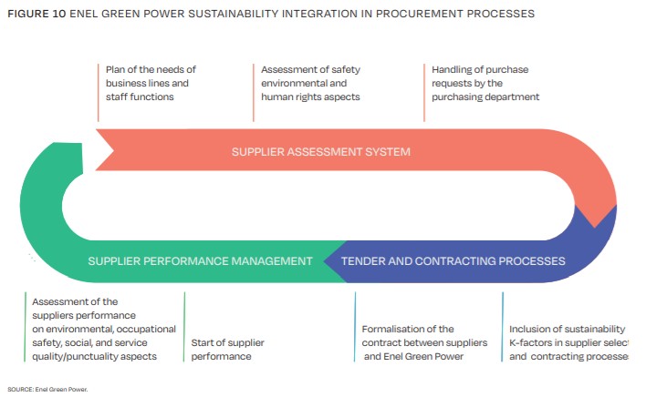 Figure 10 Enel Green Power Sustainability Integration In Procurement Processes
