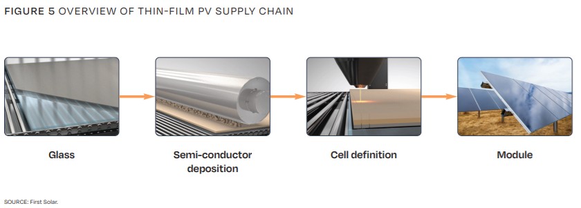 Figure 5 Overview Of Thin-Film Pv Supply Chain