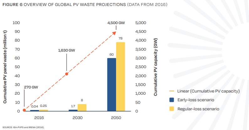 Figure 6 Overview Of Global Pv Waste Projections (Data From 2016)