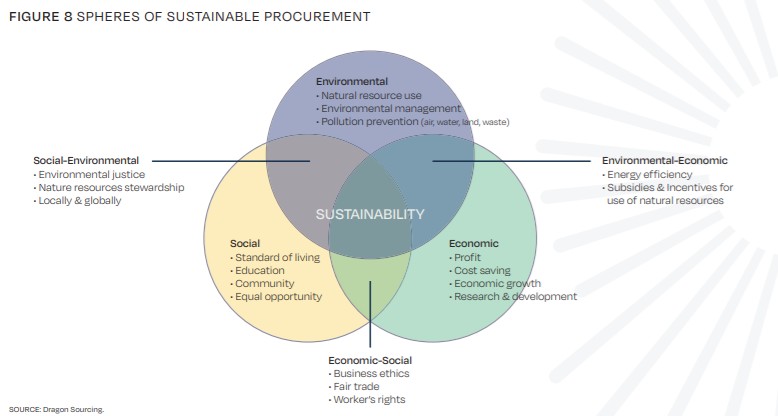 Figure 8 Spheres Of Sustainable Procurement