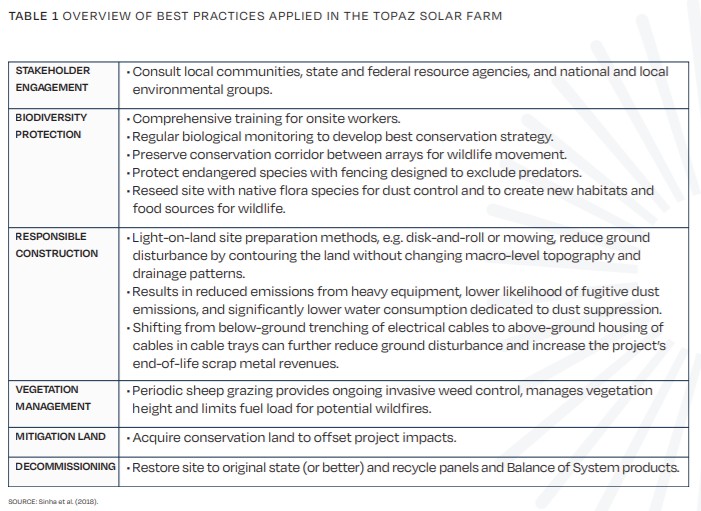 Table 1 Overview Of Best Practices Applied In The Topaz Solar Farm