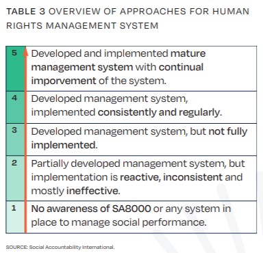 Table 3 Overview Of Approaches For Human Rights Management System