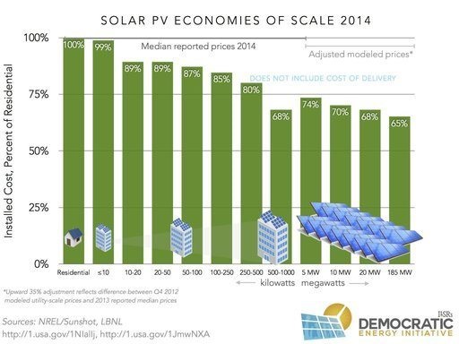 02 Installed Cost, Percent of Residential, Solar PV Economies of Scale 2014.jpg
