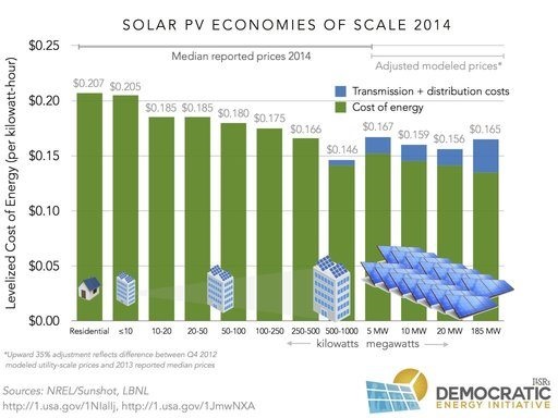 03 Levelized Cost of Energy (per KW Hour), Solar PV Economies of Scale 2014