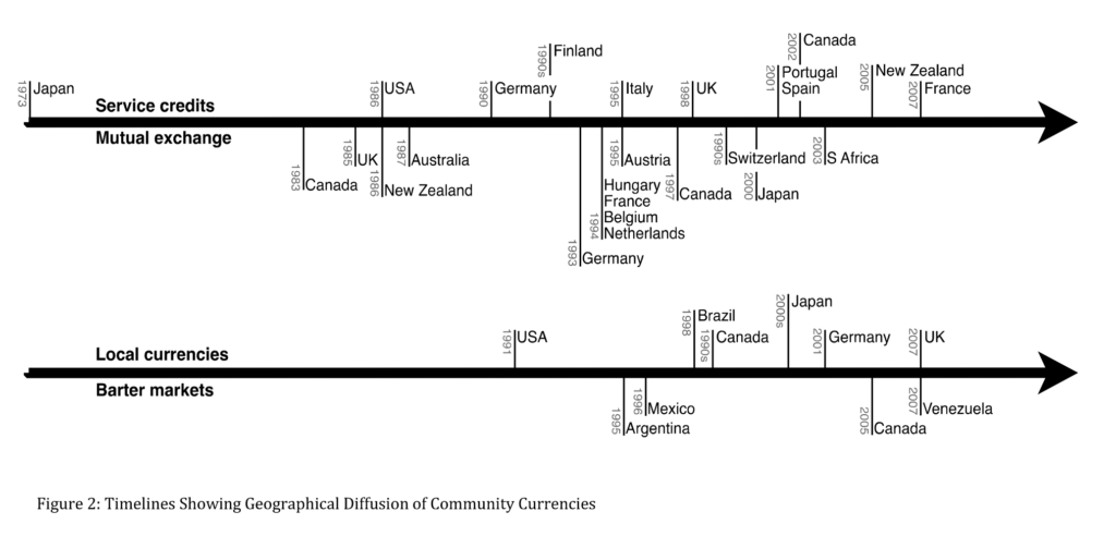 Figure 2 Timelines Showing Geographical Diffusion of Community Currencies