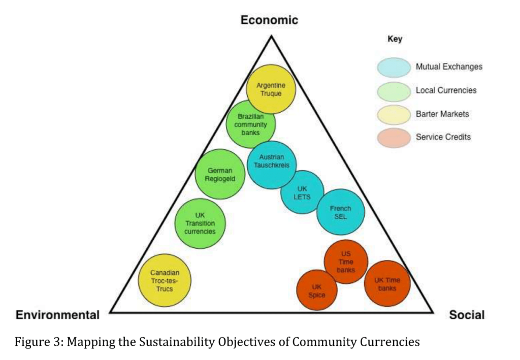 Figure 3 Mapping the Sustainability Objectives of Community Currencies